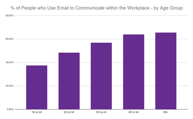 Email communication at work graph