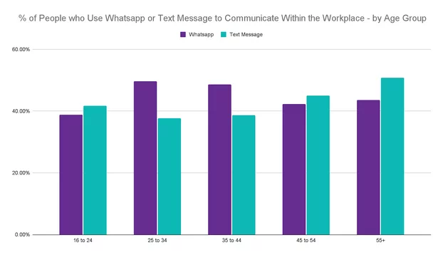 Whatsapp workplace communication graph