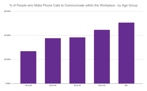Phone communication at work graph
