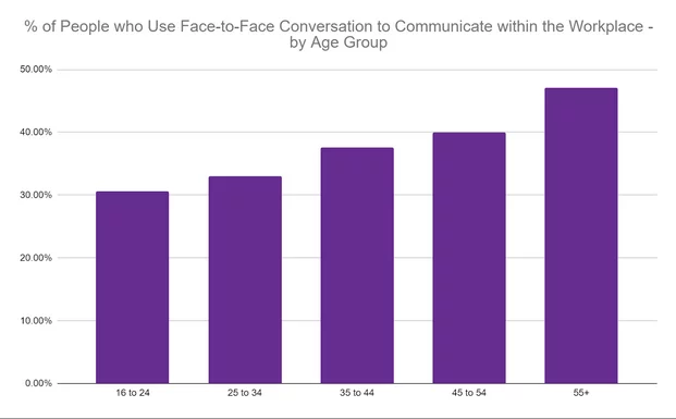 Face to face communication at work graph