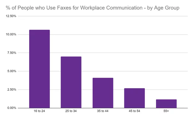Fax communication at work graph
