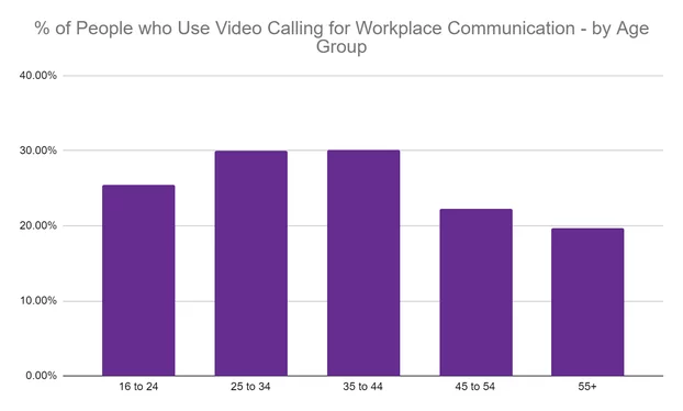 Video call communication at work graph