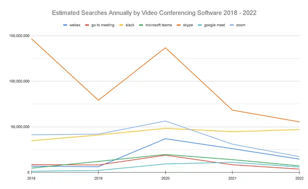 Search volume for conference software graph