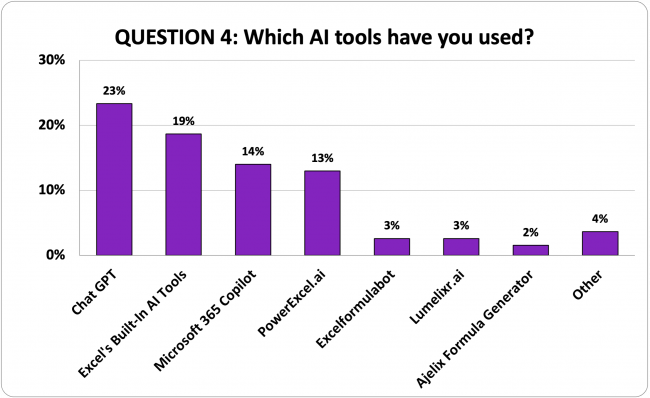 Graph showing with AI tools survey respondents have actually used