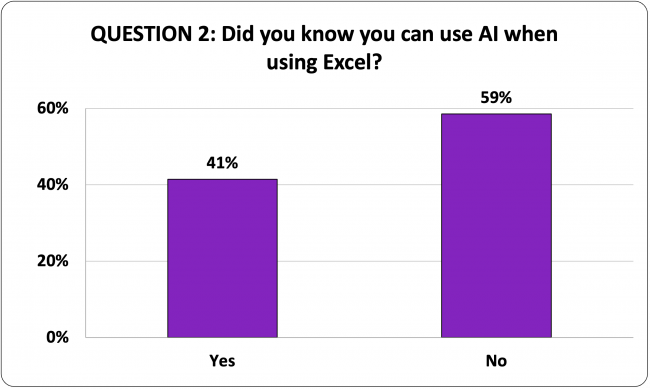 Graph Showing Number Of People Who Know They Can Use AI When Working In Microsoft Excel