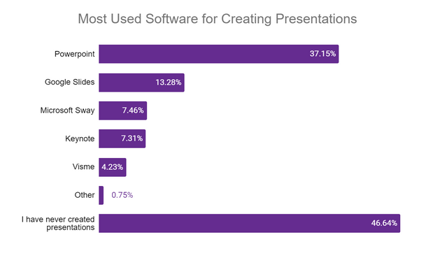 Most Used Software for Presentations Graph