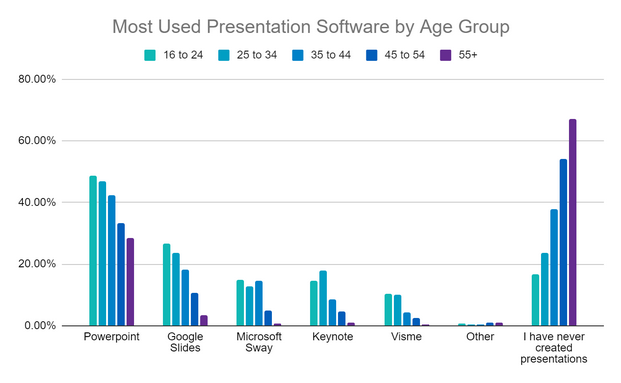 Most Used Presentation Software by Age Graph