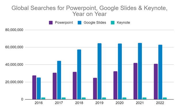 Searches for PowerPoint year on year Graph