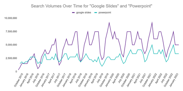 Search Volumes over Time Graph