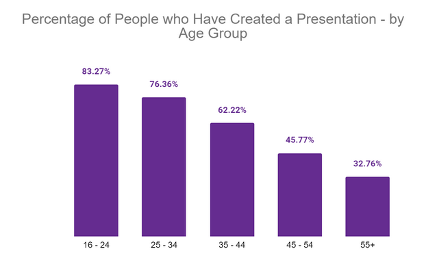 Percentage of people who made a presentation graph