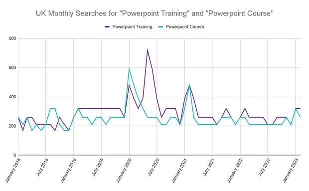 Monthly searches for PowerPoint courses graph
