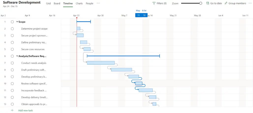 Project Timeline View default