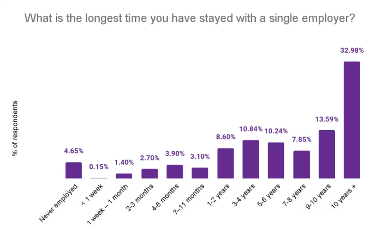 Graph one for Employee Stats