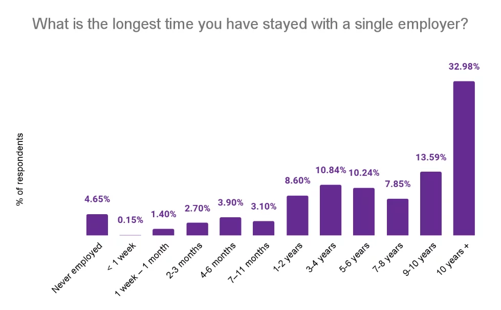 Graph one for Employee Stats