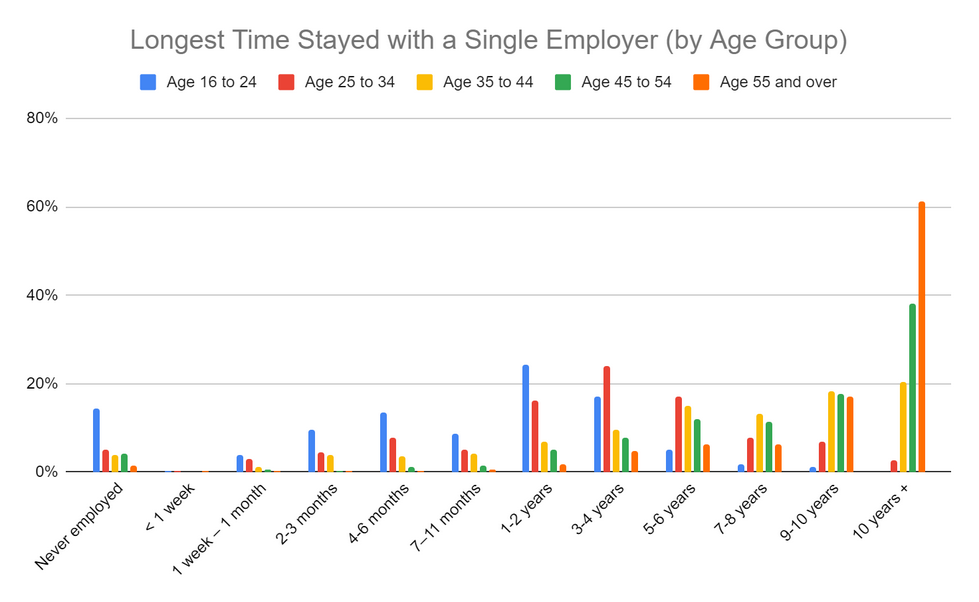 Graph two for Employee Stats