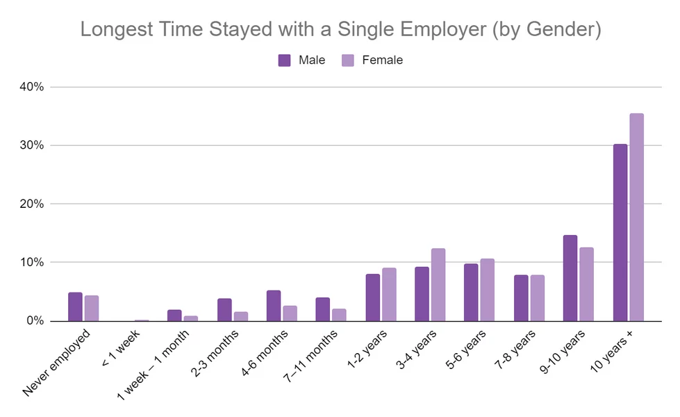 Graph three for Employee Stats