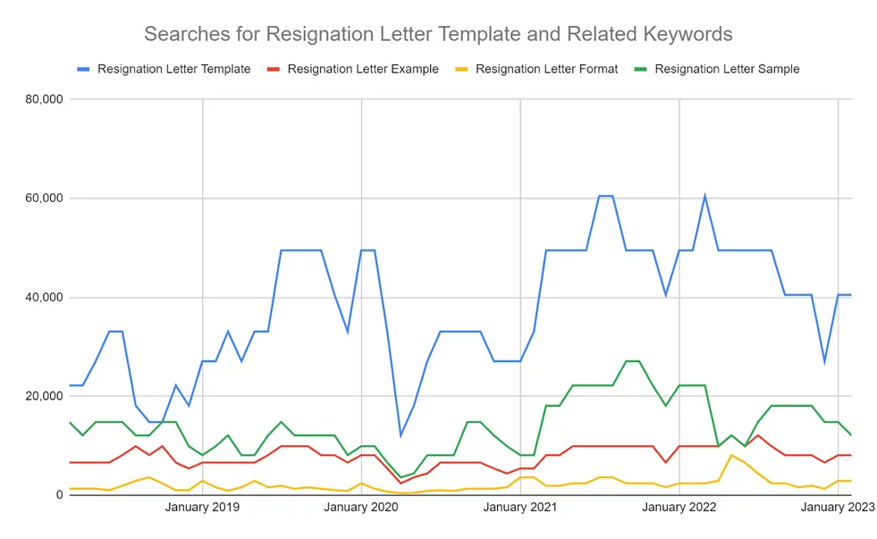 Graph five for Employee Stats