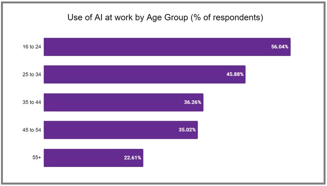 AI Stats Graph 3