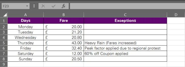 Stats of Uber fares