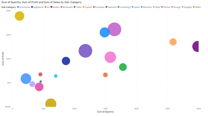 Bubble chart.