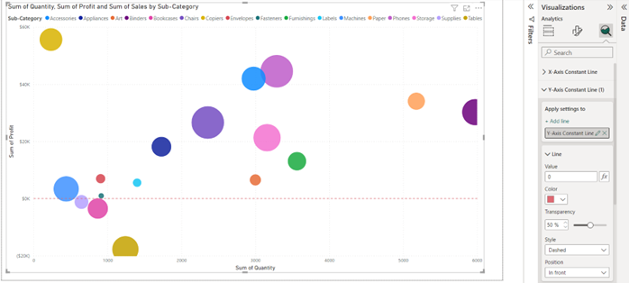 Bubble chart showing a constant line where the value is zero.