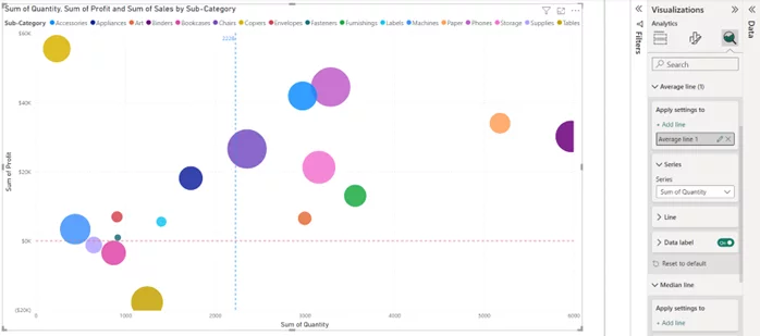 Bubble chart with a line showing the average quantity sold.
