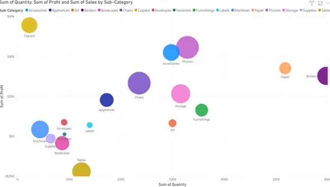 Bubble chart.