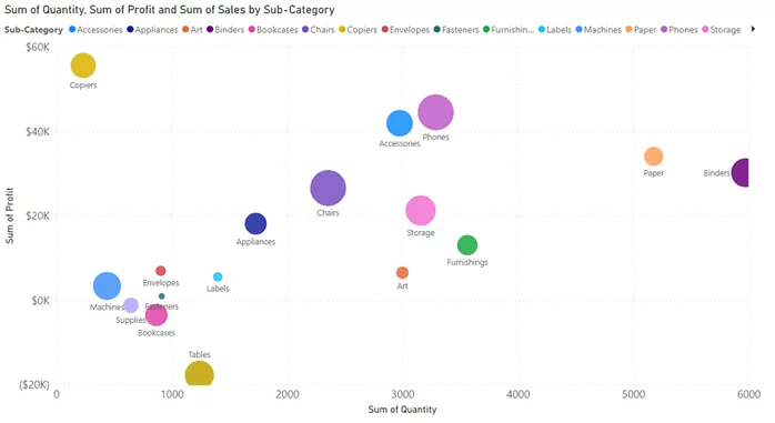 Bubble chart with font size increased.