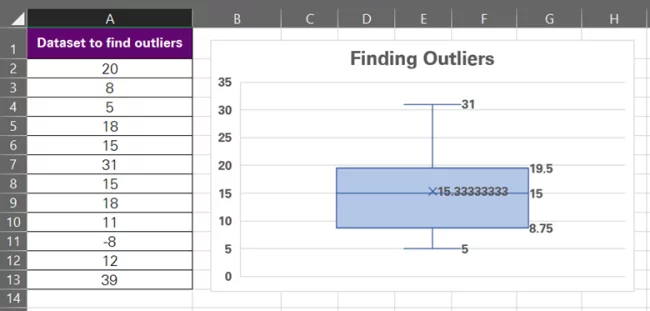 Box and whisker plot inserted