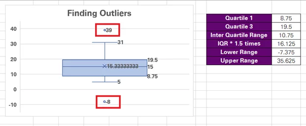 Finding Outliers In Excel: A Detailed Guide - Acuity Training