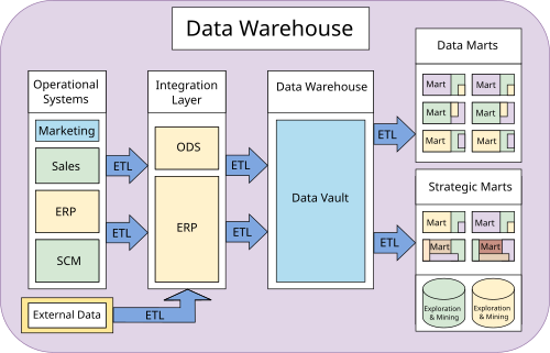 Shows the structure of a data warehouse