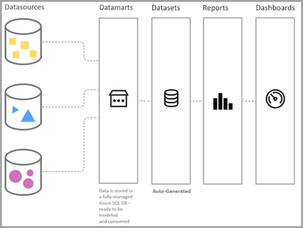 Infographic demonstrating the workflow from datasources to datamarts, datasets, reports and dashboards.