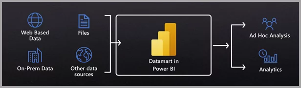 Infographic demonstrating how web based data, files on-prem data and other data sources are gathered in a datamart, which will then be used for ad hoc analysis and analytics.