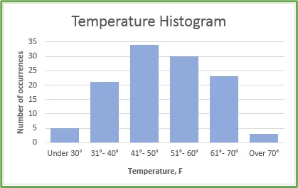 Temperature histogram