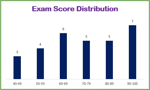 Histogram chart after making the described changes.
