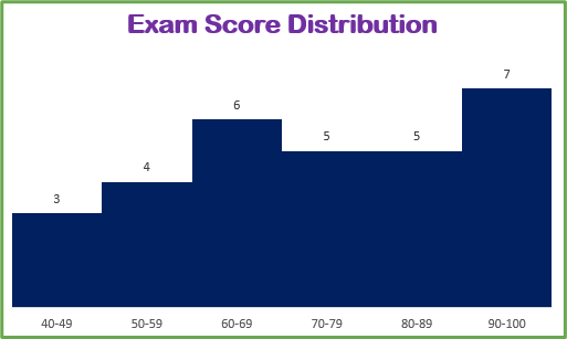 Final histogram chart.