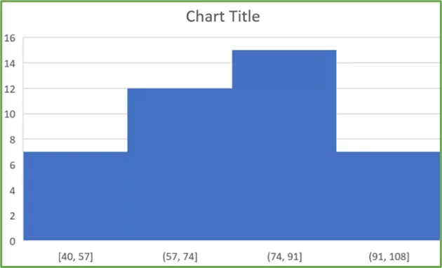 A histogram chart with four bins.