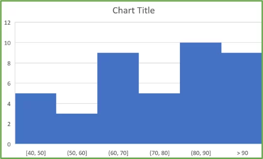 Histrogram chart with six bins.