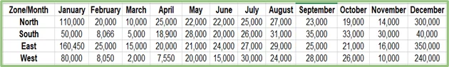 Table with heat map data.