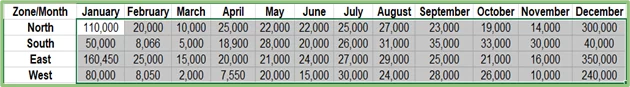 Table with heat map data highlighted.