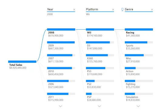 Example Of A Tree Decomposition Visual in Power BI