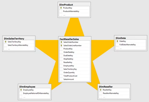 Star Schema layout in Power BI