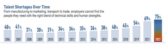 Talent shortages over time graph