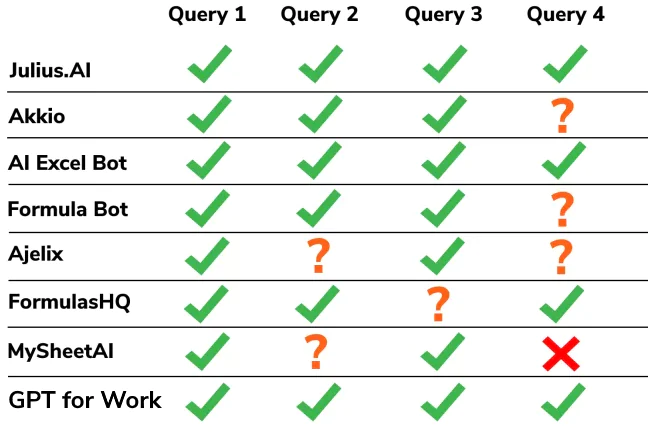 Shows the results of our testing on different AI tools