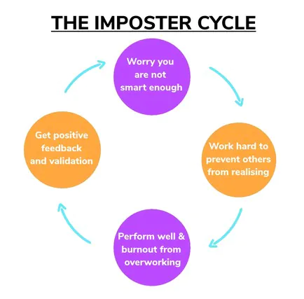 Shows the cycle of imposter syndrome