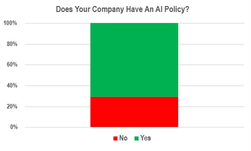 Does your company have an AI policy graph