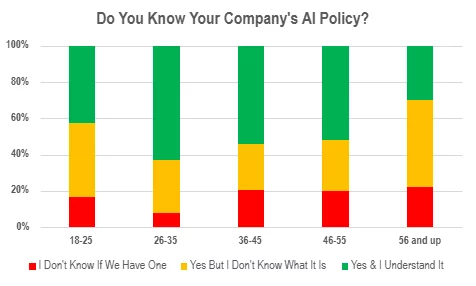 Do you know your companys AI policy by age graph