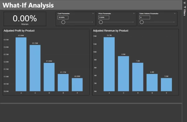 The start of a dashboard showing a what-if analysis