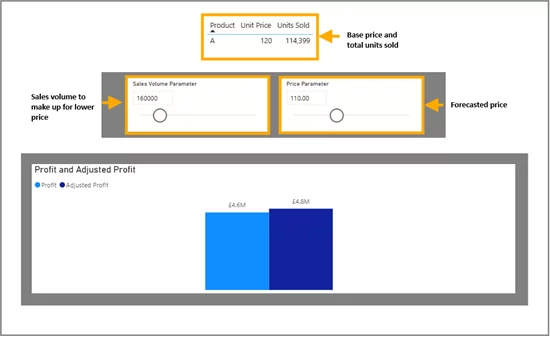 A visual example of volume changes and break-even points