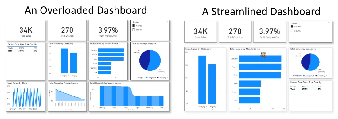 The comparison of the overloaded and streamlined dashboard